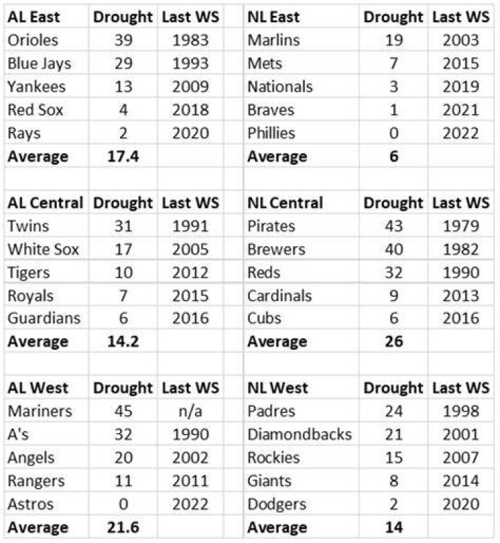 10 Longest Current World Series Droughts in Baseball