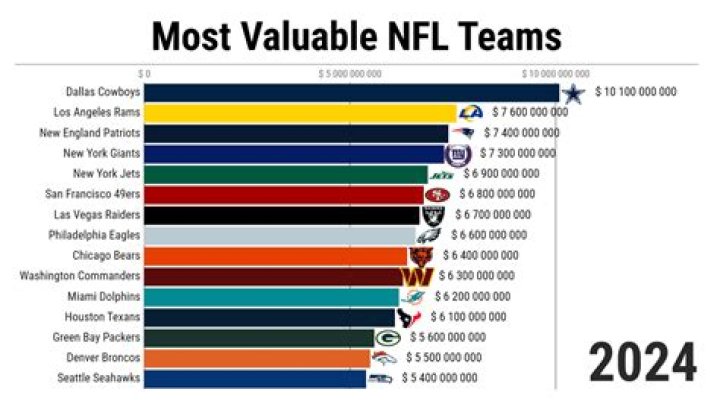 10 Most Valuable NFL Teams 2010