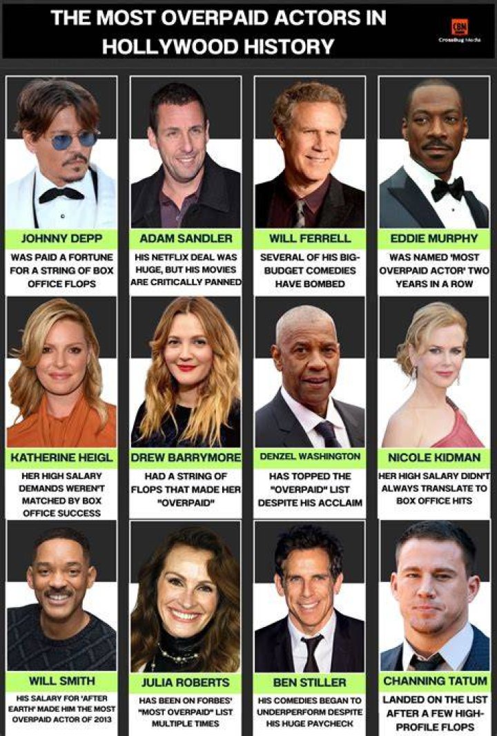 10 Of The Most Overpaid A-List Actors And Actresses
