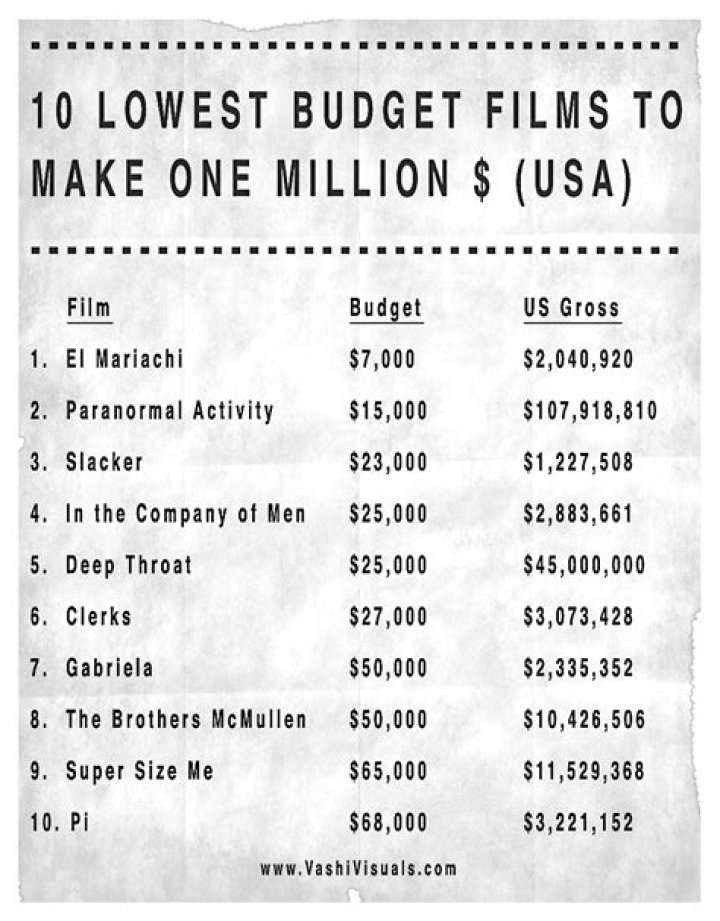 Blockbusters: 10 Low Budget Films That Killed It At The Box Office