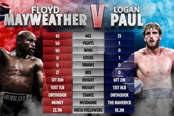 Floyd Mayweather Set To Fight Logan Paul In June For $100 Million Payday