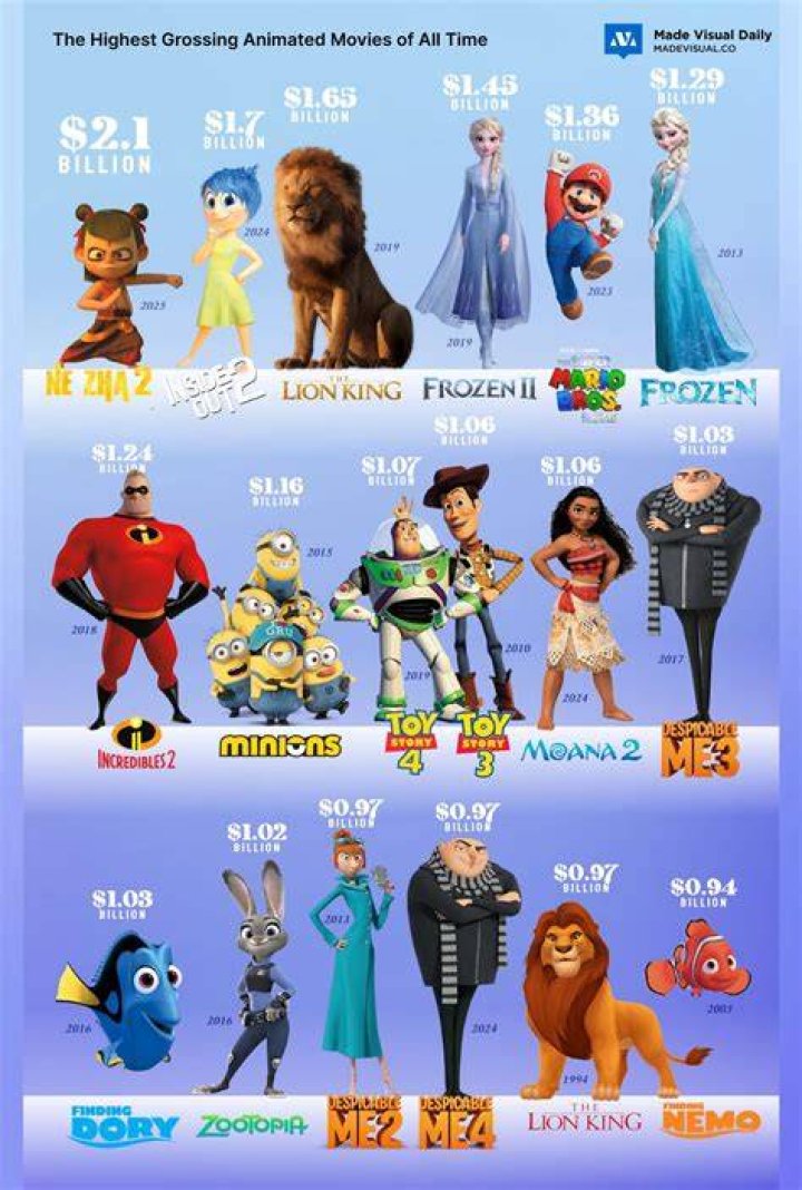 Highest Grossing Animated Movies Of All Time