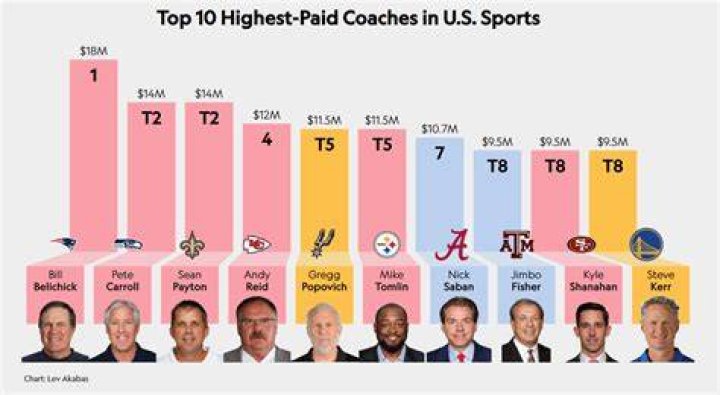 Highest Paid Football Coaches