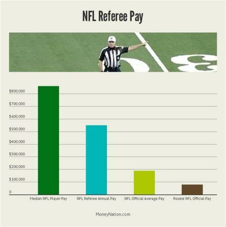 Highest-Paid NFL Referees - Average Salary of an NFL Referee