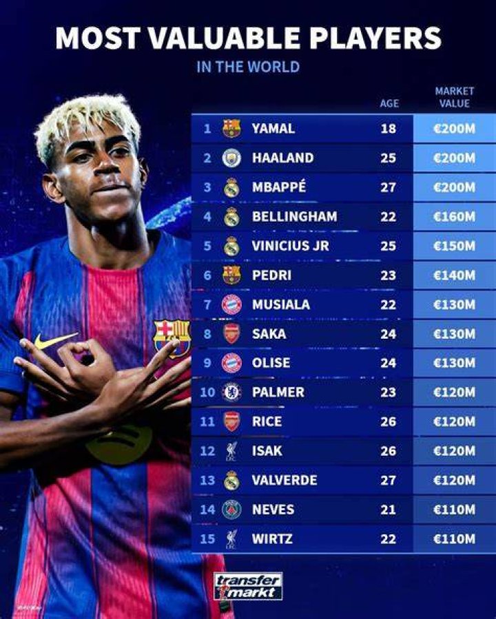 Most Valuable Soccer Players
