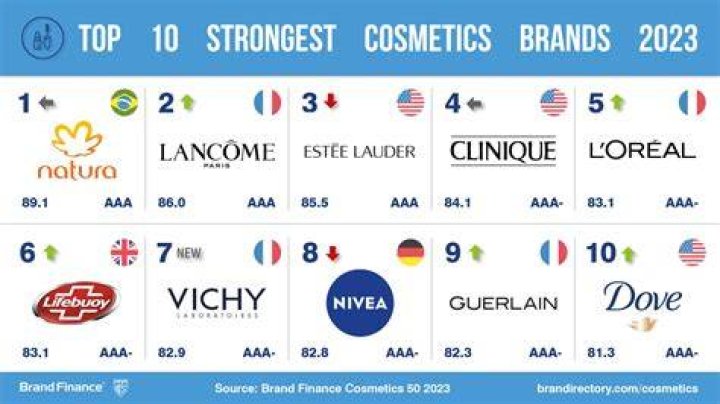 Most Valuble Cosmetics Brands In The World