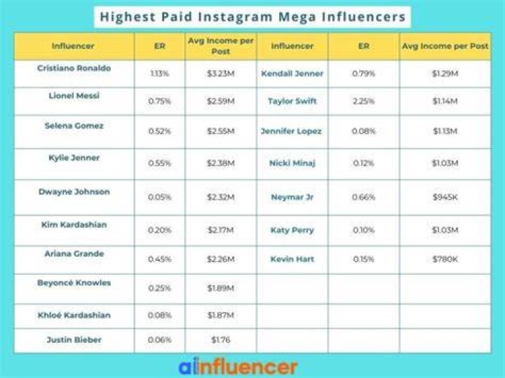 Richest Instagram Influencers