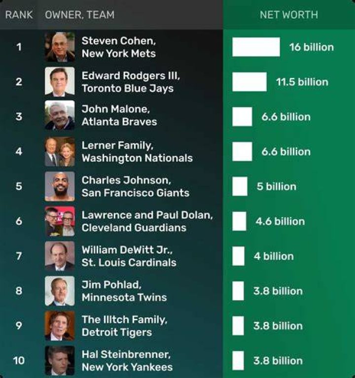 Richest MLB Owners