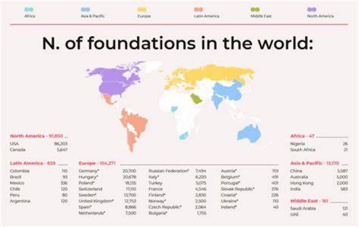 The 10 Biggest Philanthropic Foundations In The World
