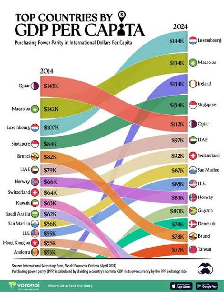 The 10 Nations With The Highest GDPs Per Capita
