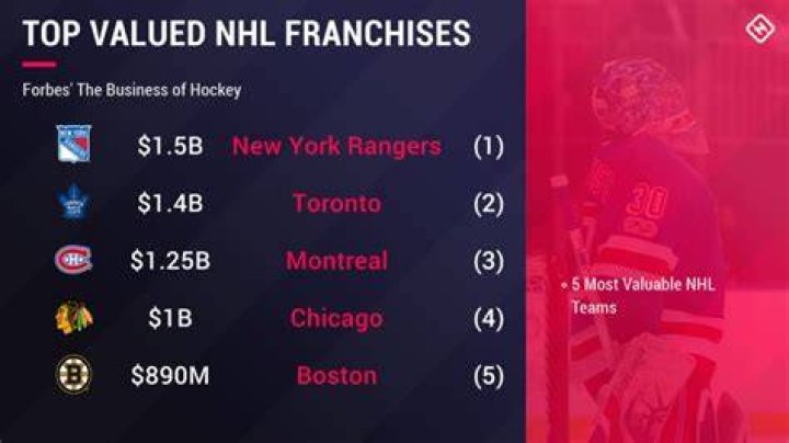 The 5 Most Valuable NHL Franchises (& The 5 Least Valuable)