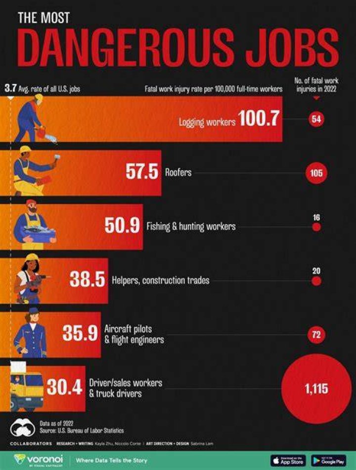 These Six Careers Have The Most Miserable Workers In America