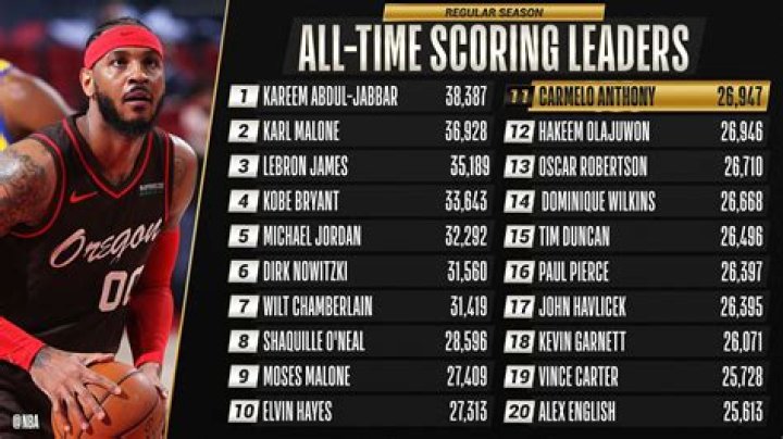 Top 10 All-Time NCAA Basketball Scoring Leaders