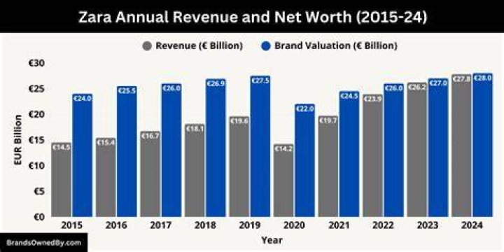 Zara Net Worth